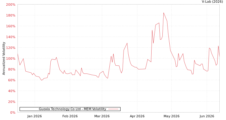 graph of Guoxia Technology Co Ltd MEM