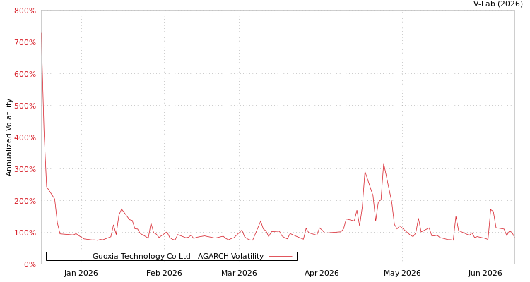 graph of Guoxia Technology Co Ltd AGARCH