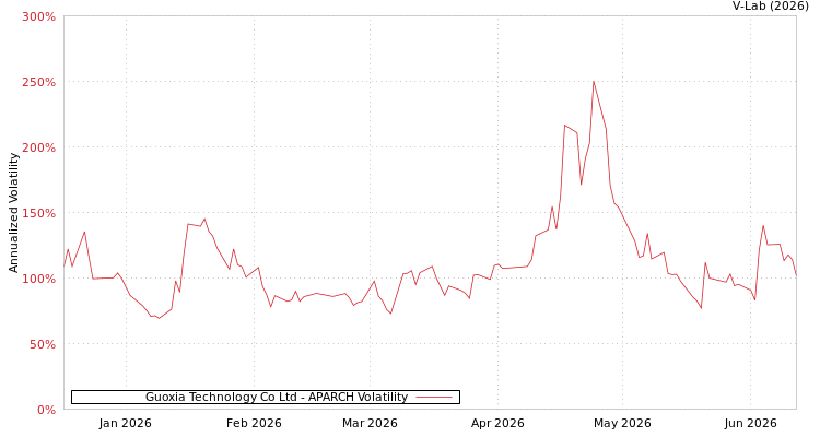 graph of Guoxia Technology Co Ltd APARCH