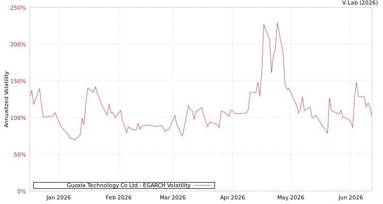graph of Guoxia Technology Co Ltd EGARCH