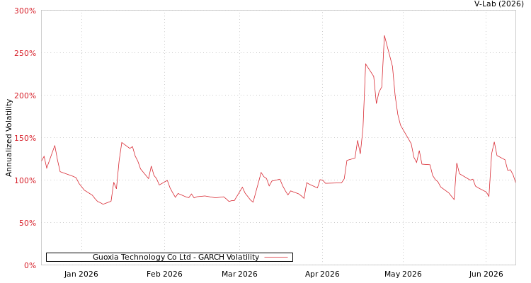 graph of Guoxia Technology Co Ltd GARCH