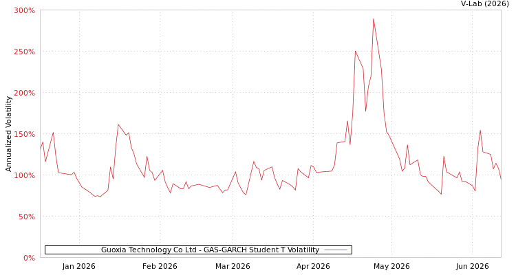 graph of Guoxia Technology Co Ltd GAS-GARCH-T