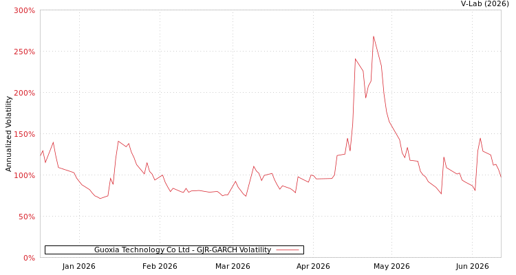 graph of Guoxia Technology Co Ltd GJR-GARCH