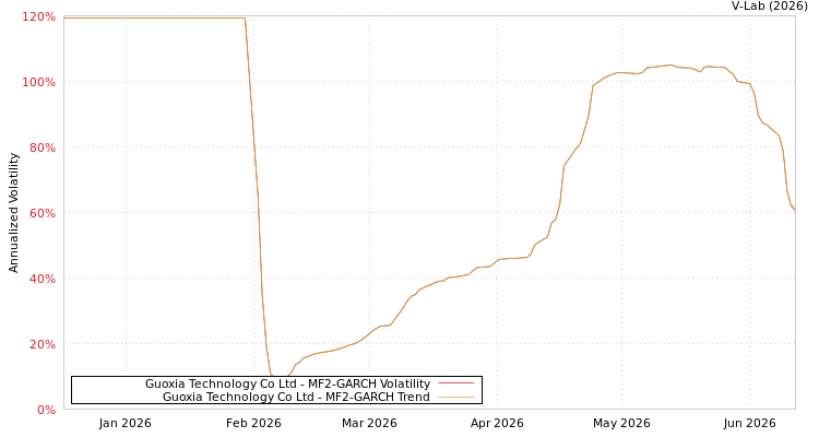 graph of Guoxia Technology Co Ltd MF2-GARCH