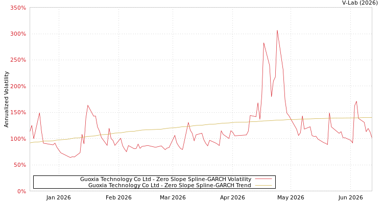 graph of Guoxia Technology Co Ltd S0GARCH
