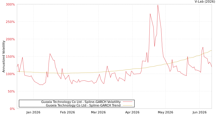 graph of Guoxia Technology Co Ltd SGARCH