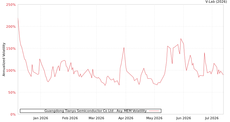 graph of Guangdong Tianyu Semiconductor Co Ltd AMEM