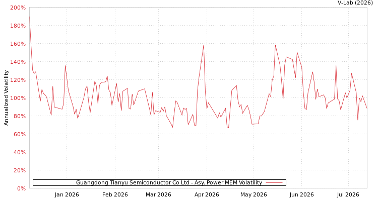 graph of Guangdong Tianyu Semiconductor Co Ltd APMEM