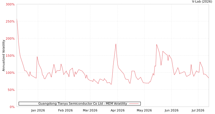 graph of Guangdong Tianyu Semiconductor Co Ltd MEM