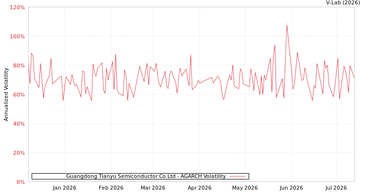 graph of Guangdong Tianyu Semiconductor Co Ltd AGARCH