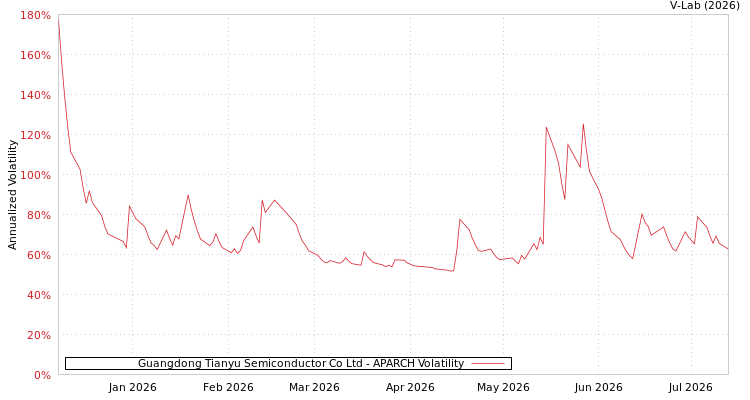 graph of Guangdong Tianyu Semiconductor Co Ltd APARCH