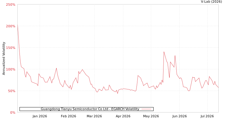 graph of Guangdong Tianyu Semiconductor Co Ltd EGARCH