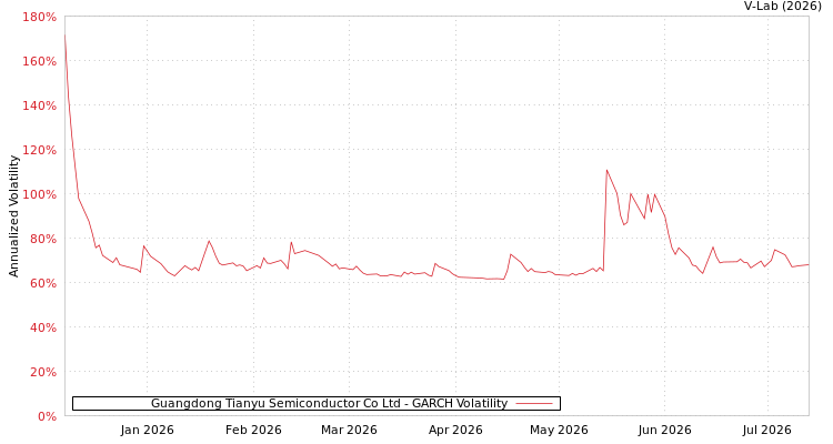 graph of Guangdong Tianyu Semiconductor Co Ltd GARCH
