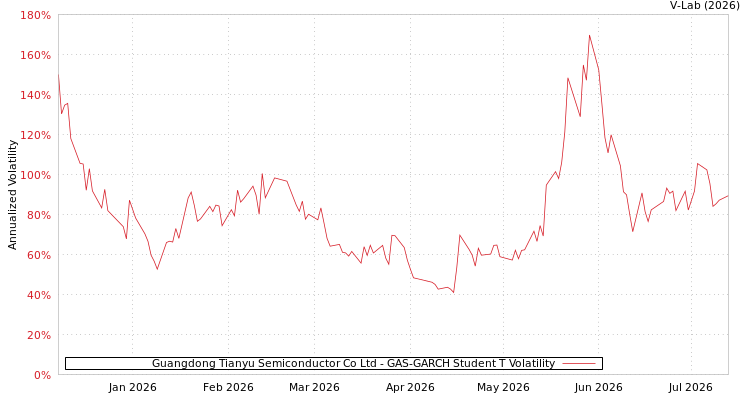 graph of Guangdong Tianyu Semiconductor Co Ltd GAS-GARCH-T