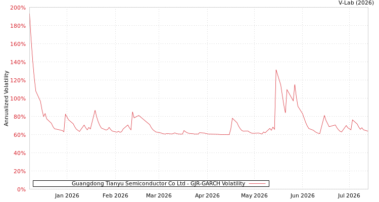 graph of Guangdong Tianyu Semiconductor Co Ltd GJR-GARCH