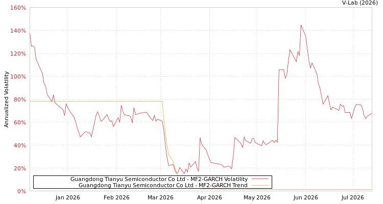 graph of Guangdong Tianyu Semiconductor Co Ltd MF2-GARCH