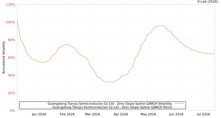 graph of Guangdong Tianyu Semiconductor Co Ltd S0GARCH