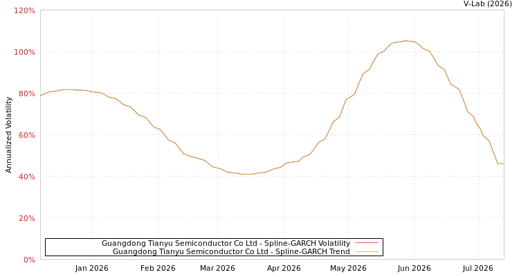 graph of Guangdong Tianyu Semiconductor Co Ltd SGARCH