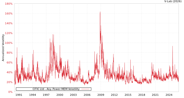 graph of CITIC Ltd APMEM