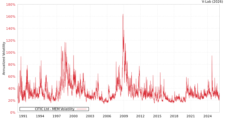 graph of CITIC Ltd MEM
