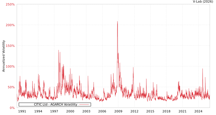graph of CITIC Ltd AGARCH