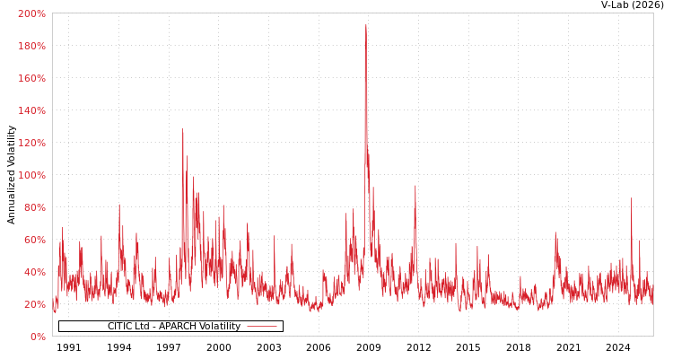 graph of CITIC Ltd APARCH