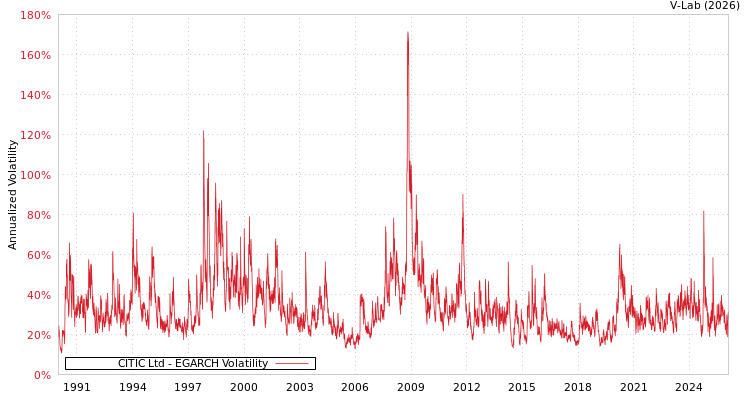graph of CITIC Ltd EGARCH