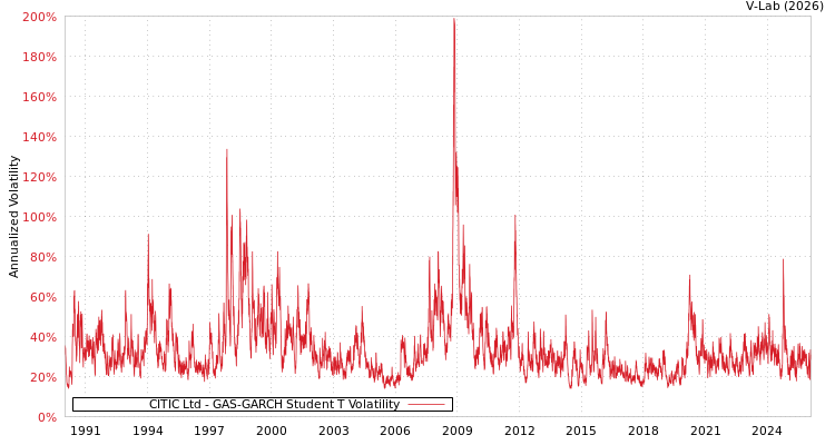 graph of CITIC Ltd GAS-GARCH-T