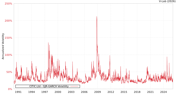 graph of CITIC Ltd GJR-GARCH