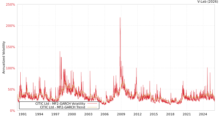 graph of CITIC Ltd MF2-GARCH