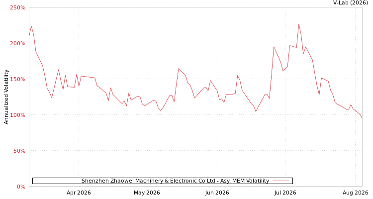 graph of Shenzhen Zhaowei Machinery & Electronic Co Ltd AMEM