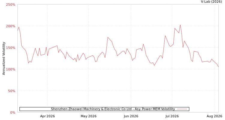 graph of Shenzhen Zhaowei Machinery & Electronic Co Ltd APMEM