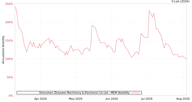 graph of Shenzhen Zhaowei Machinery & Electronic Co Ltd MEM