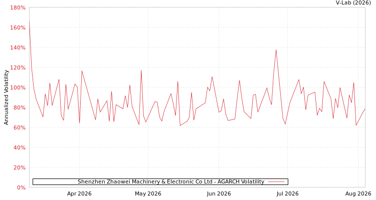graph of Shenzhen Zhaowei Machinery & Electronic Co Ltd AGARCH
