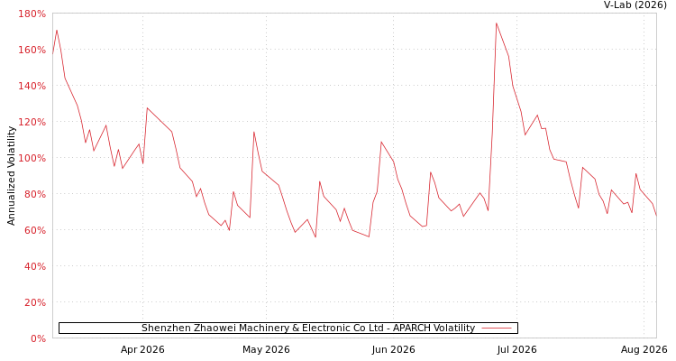 graph of Shenzhen Zhaowei Machinery & Electronic Co Ltd APARCH