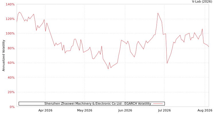 graph of Shenzhen Zhaowei Machinery & Electronic Co Ltd EGARCH