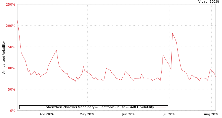 graph of Shenzhen Zhaowei Machinery & Electronic Co Ltd GARCH