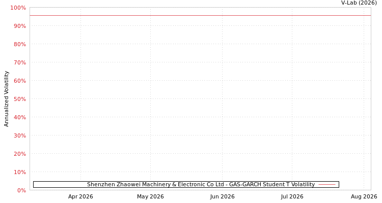 graph of Shenzhen Zhaowei Machinery & Electronic Co Ltd GAS-GARCH-T