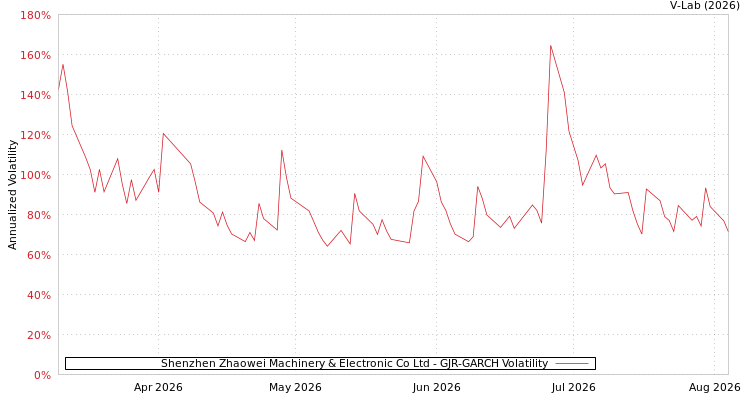 graph of Shenzhen Zhaowei Machinery & Electronic Co Ltd GJR-GARCH
