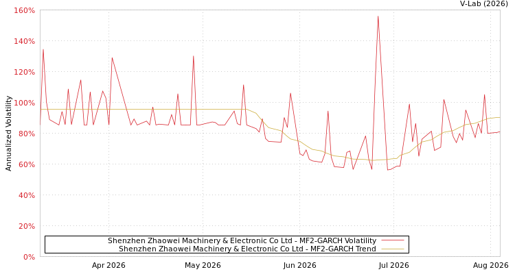 graph of Shenzhen Zhaowei Machinery & Electronic Co Ltd MF2-GARCH
