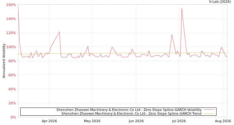 graph of Shenzhen Zhaowei Machinery & Electronic Co Ltd S0GARCH