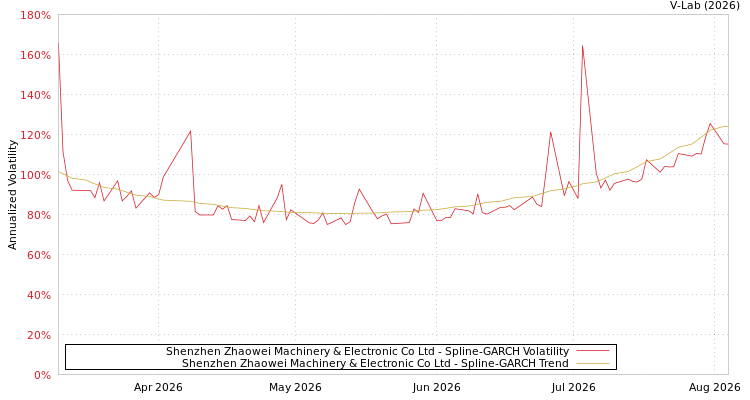 graph of Shenzhen Zhaowei Machinery & Electronic Co Ltd SGARCH