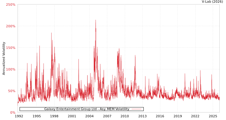graph of Galaxy Entertainment Group Ltd AMEM