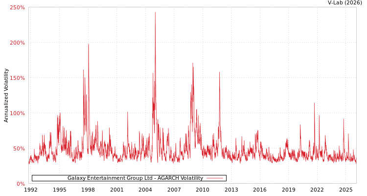 graph of Galaxy Entertainment Group Ltd AGARCH