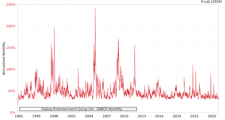 graph of Galaxy Entertainment Group Ltd GARCH