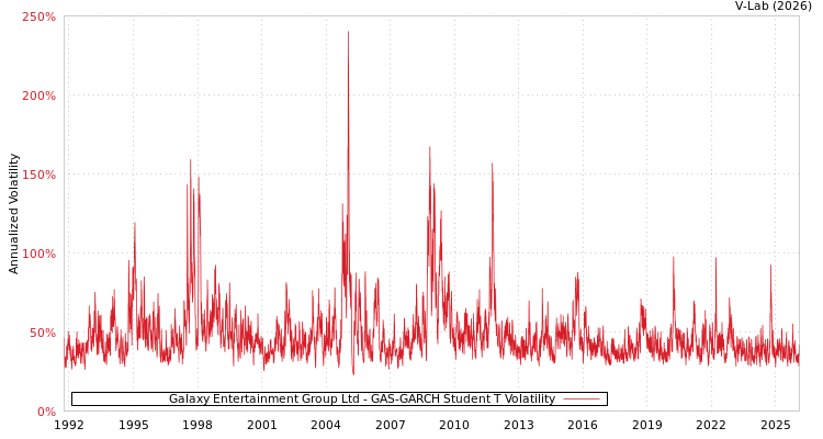 graph of Galaxy Entertainment Group Ltd GAS-GARCH-T