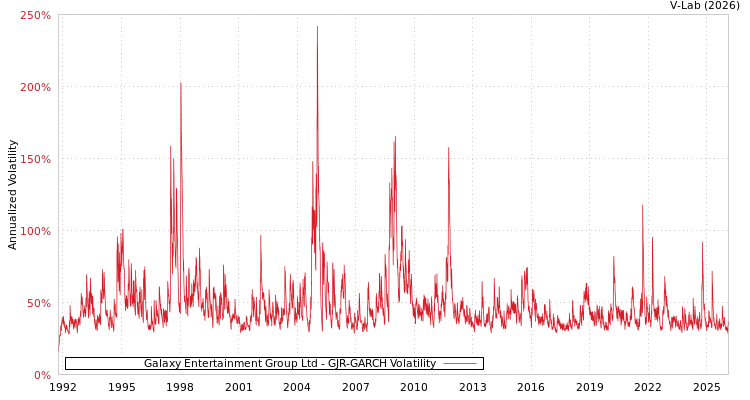 graph of Galaxy Entertainment Group Ltd GJR-GARCH
