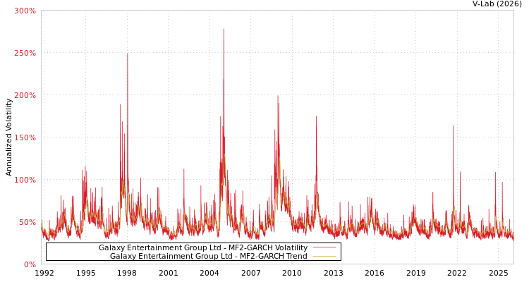 graph of Galaxy Entertainment Group Ltd MF2-GARCH