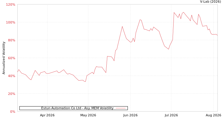 graph of Estun Automation Co Ltd AMEM