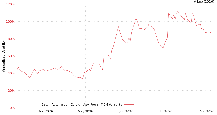 graph of Estun Automation Co Ltd APMEM